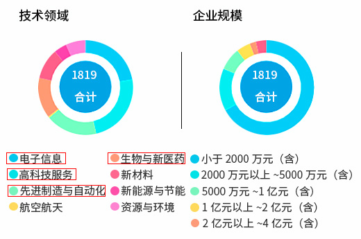 數據分析：2021年廣西哪些行業容易進行高企認定申報|咕咕狗知識產權