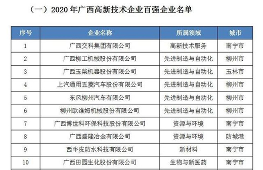 12月28日，廣西2020高新技術企業百強名單新鮮出爐|咕咕狗知識產權