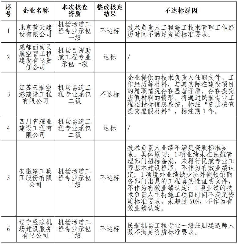 民航局關于公布民航專業工程資質動態核查整改核定結論的通知